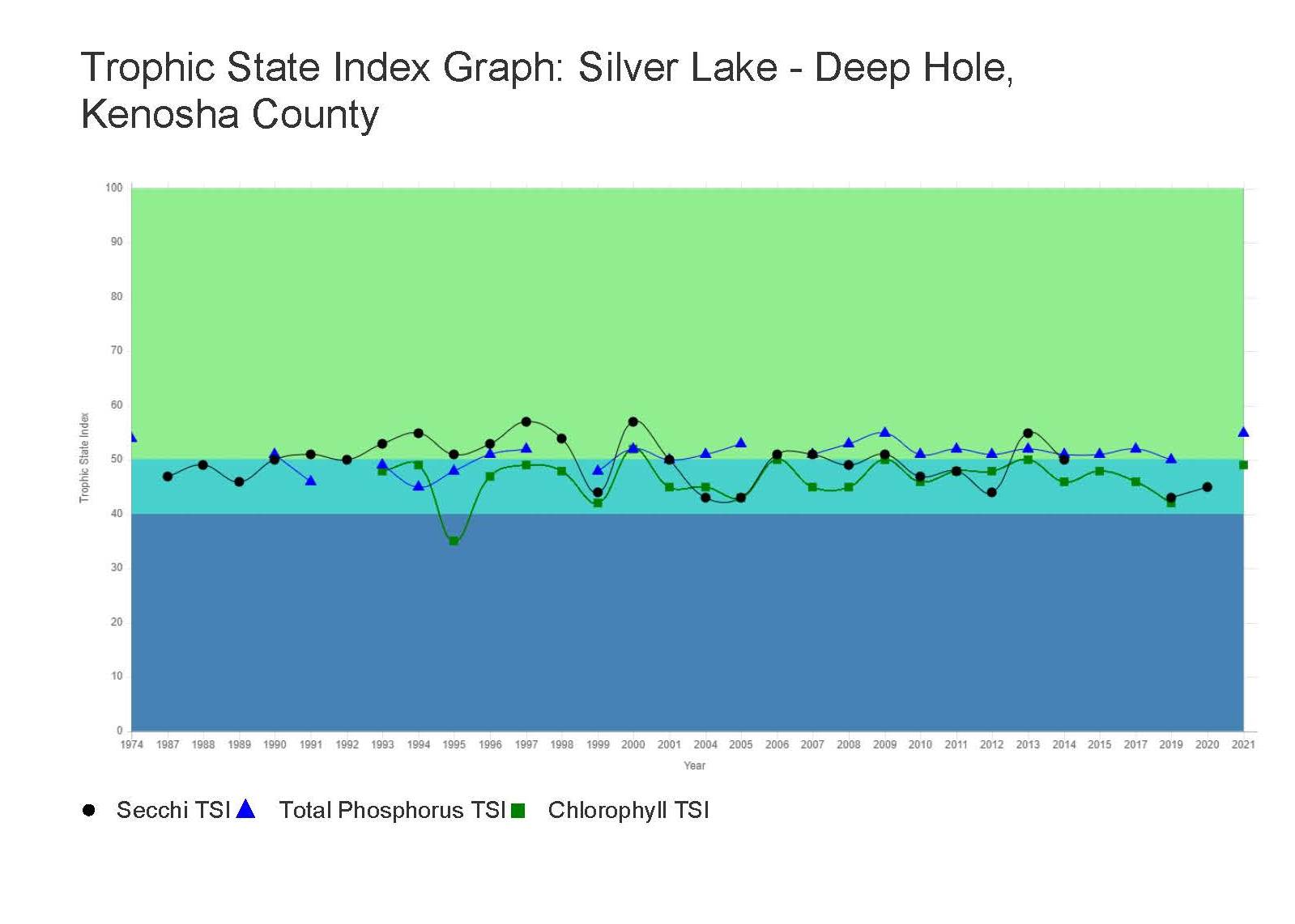 Water Quality Silver Lake